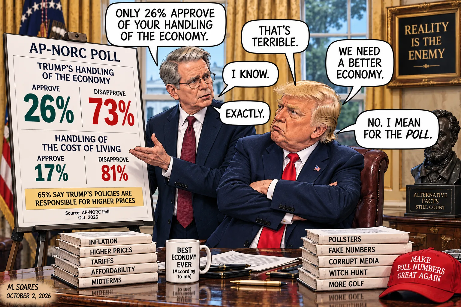 Editorial cartoon in the Oval Office. An AP-NORC polling board shows 26 percent approval of Trump’s handling of the economy and 17 percent approval on cost of living. Trump says they need a better economy, then clarifies, No. I mean for the poll.
